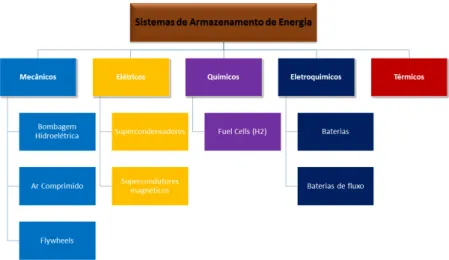 Figura 2.3: Tecnologias para armazenamento de energia [16], adaptada