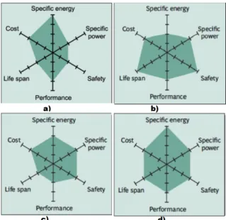 Figura 2.26: Comparação das tecnologias de baterias de lítio. a) LiCoO 2 b) Li f ePO 4 c) LiMn 2 O 4 d) LiNiMnC o O2 [45],adaptada