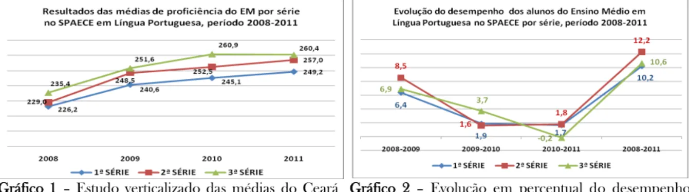 Gráfico 1 –  Estudo  verticalizado  das  médias  do  Ceará  na proficiência em Língua Portuguesa do EM, período  2008-2011