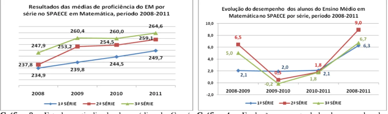 Gráfico 3 –  Estudo  verticalizado  das  médias  do  Ceará  na proficiência em Matemática do EM no SPAECE por  série, período 2008-2011