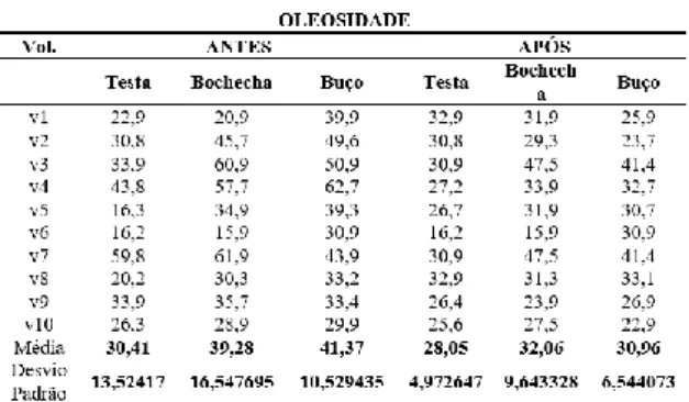 Tabela 3 – Níveis de oleosidade das 10 voluntárias 