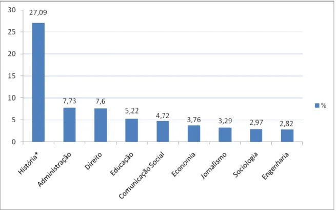 Gráfico 2: Usuários totais por área acadêmica (top +10). Demais áreas somam 34,8%  *Considera também aqueles que declararam como área ‘História do Brasil’ 