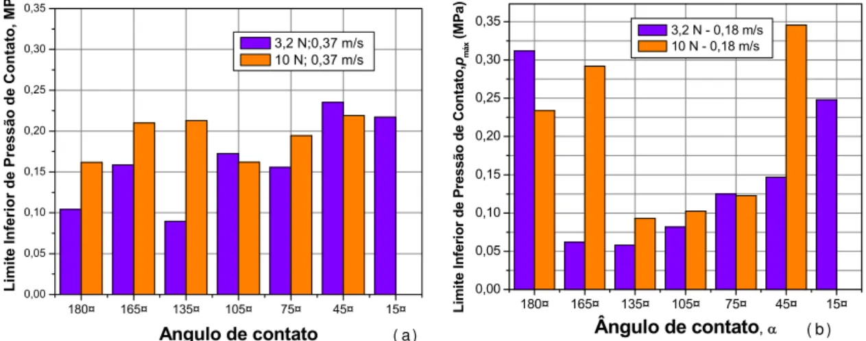 Figura 30 – Limite inferior de pressão de contato, obtido após os ensaios (a) 0,37 m/s (b)  0,18 m/s