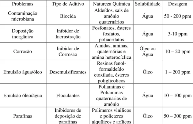 Tabela 1  –  Problemas encontrados em produção e petróleo e os diferentes aditivos utilizados