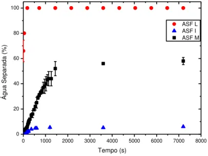 Figura 22 – Separação de água em emulsões modelo: (■) ASF-M + Tolueno + n-Heptano (40% 