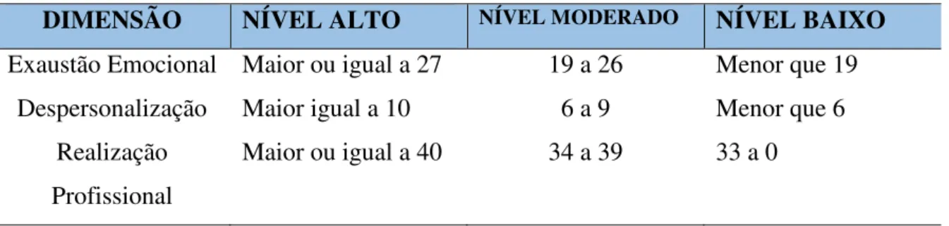 Tabela  4-  Média  para  identificação  dos  níveis  das  dimensões:  exaustão  emocional,  despersonalização e baixa realização profissional