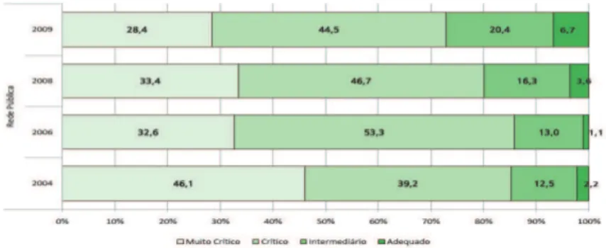 GRÁFICO 4 — Distribuição dos Alunos por Padrão de Desem- Desem-penho em Língua Portuguesa, 3ª Série do Ensino Médio —  SPAE-CE 2004/2009.