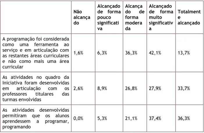 Tabela 11 Perceção do grau de consecução dos objetivos previstos 