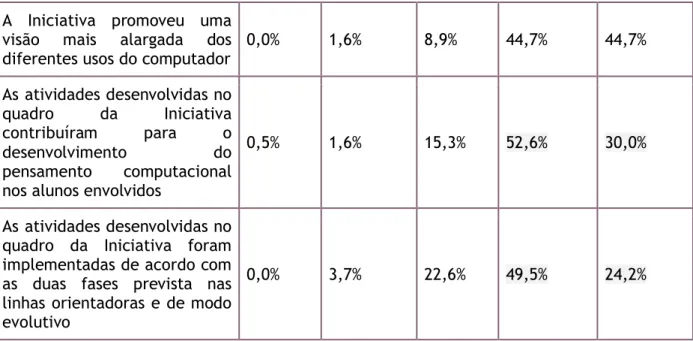 Tabela 12 Grau de consecução dos objetivos dos Agrupamentos 