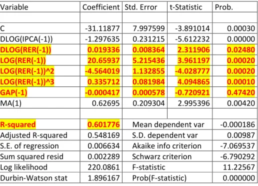 Table 2: Econometric Model for Brazilian inflation, 1996-2010  Dependent Variable:  D(DLOG(IPCA))  Method: Least  squares  Sample (ad*usted): 1996Q3  2011Q2 