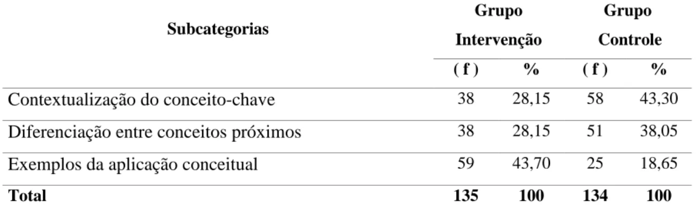 Tabela 1  – Categorias pré-conceituais nos subgrupos I (intervenção) e III (controle) (*) 