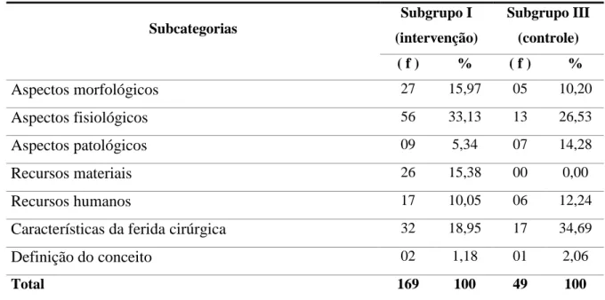 Tabela 2  – Categorias conceituais nos grupos Intervenção e Controle (*)  Subcategorias  Subgrupo I  (intervenção)  Subgrupo III (controle)  ( f )  %  ( f )  %  Aspectos morfológicos 27  15,97  05  10,20  Aspectos fisiológicos 56  33,13  13  26,53  Aspecto