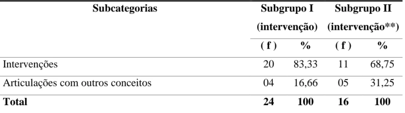 Tabela 3  – Categorias de articulação do conceito nos subgrupos I (intervenção) e subgrupo II  (intervenção após duas metodologias de ensino) (*) 