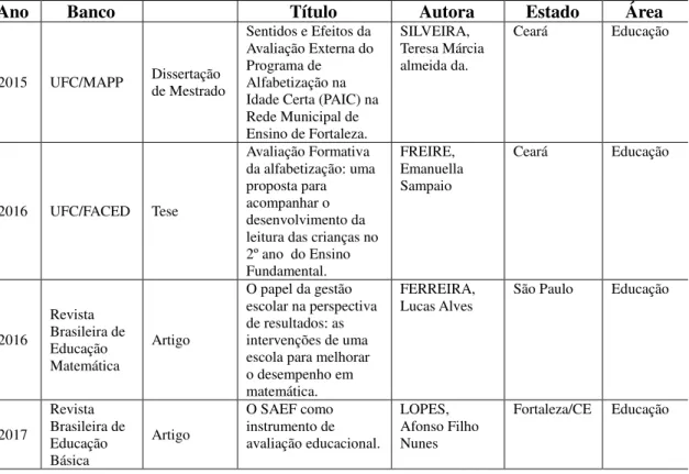 Tabela 1  –  Levantamento de Dissertações e Teses sobre “O Sistema de Avaliação do  Ensino Fundamental (SAEF) da Secretaria Municipal de Educação de Fortaleza