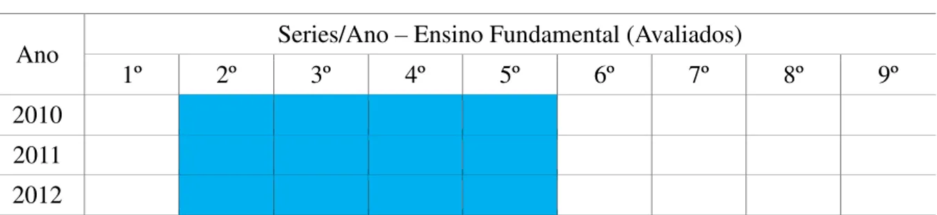 Tabela 2 – Séries/Anos avaliados nas aplicações do SAEF no período de 2010-2012  Ano  Series/Ano  –  Ensino Fundamental (Avaliados) 