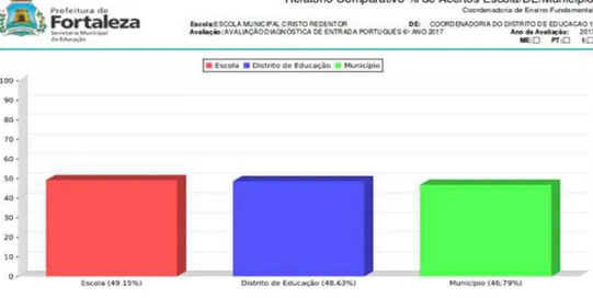Gráfico  1  –   Modelo  de  relatório  comparativo  %  de  acertos  Escola/DE/ 
