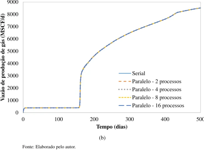 Figura 10 - Curvas de produção de (a) óleo e (b) gás para o Caso 1  –  Refino 3 01000200030004000500060007000800090000100200300400 500Vazão de produção de gás (MSCF/d)Tempo (dias)SerialParalelo - 2 processosParalelo - 4 processosParalelo - 8 processosParal