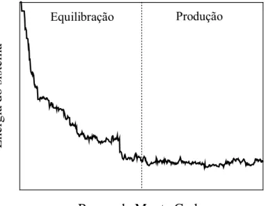 Gráfico 2.1  −  Fases de uma simulação de Monte Carlo.