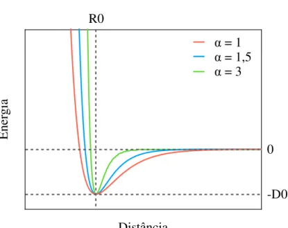 Gráfico 2.3 − Potencial de Morse.