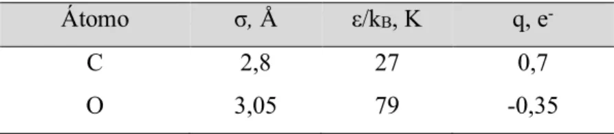 Tabela 3.2 − Parâmetros do potencial de Lennard-Jones e cargas atômicas do CO 2 .