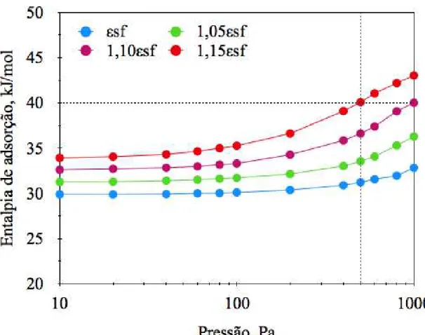 Gráfico 3.1 − Entalpias de adsorção de H 2 S a 298 K no microporo de 7 Å. O parâmetro H 2 S- S-carbono original (ε sf  = 83,7 K) e valores crescentes de ε sf  foram aplicados