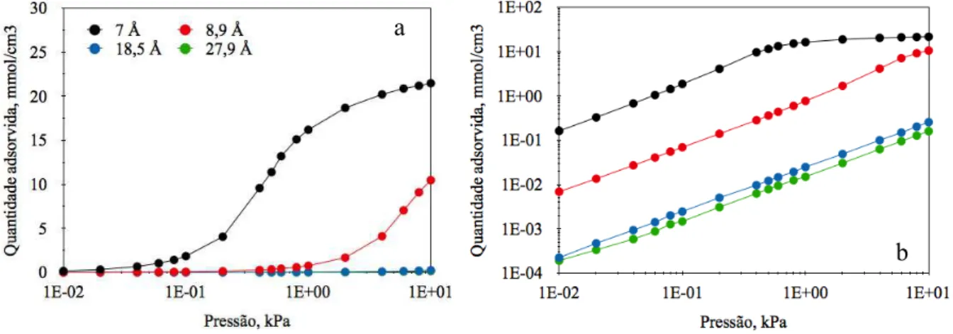 Gráfico 3.4  −  Isotermas de H 2 S a 298 K em poros perfeitos de carbono ativado. Eixo Y (a) em  escala linear e (b) em escala logarítmica