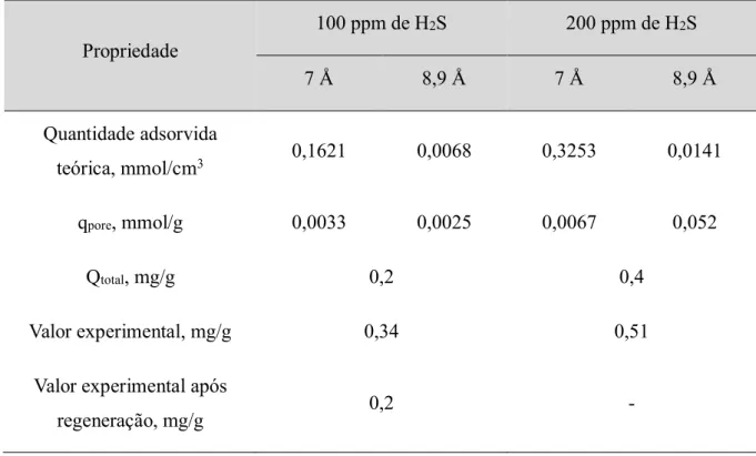 Tabela 3.5 − Adsorção de H 2 S nos poros de 7 Å e 8,9 Å: 100 e 200 ppm.