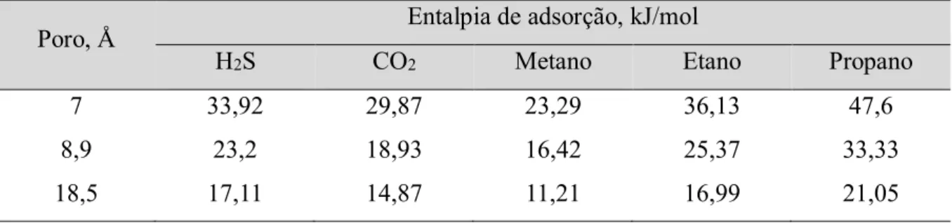 Tabela 3.7 – Entalpias de adsorção teóricas, calculadas a 10 Pa, nos poros representativos