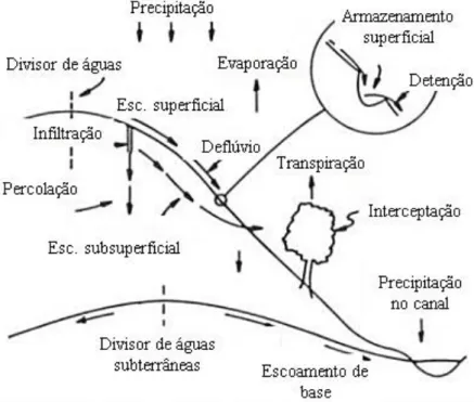 Figura 2 – Diagrama hidrológico de um evento chuvoso em parte de uma bacia