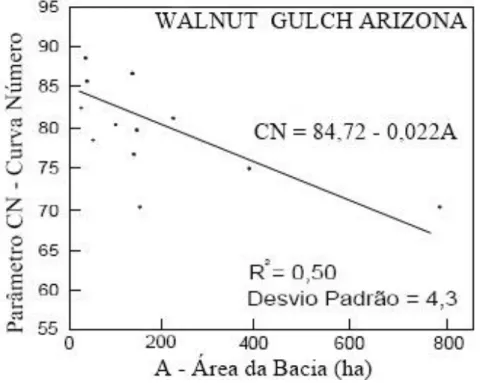 Figura 4 – Variação do parâmetro CN com uma escala da bacia hidrográfica