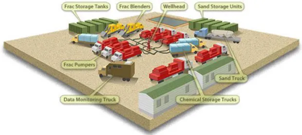 Figure 1 – Hydraulic fracturing job equipment overview 