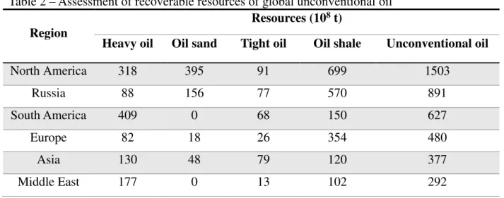 Table 2 and 3 show the assessment of recoverable oil and gas volumes distribution  in each region of the world, respectively