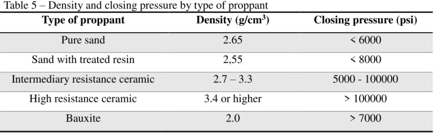 Table 5 – Density and closing pressure by type of proppant