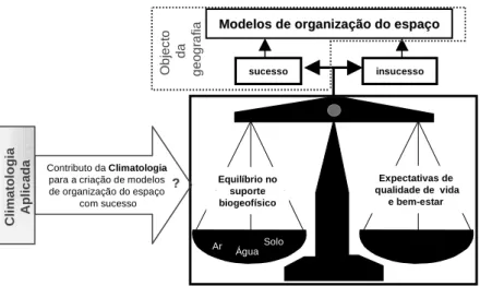 Fig. 1  - Objecto da Geografia (adaptado de Monteiro, 2003). 
