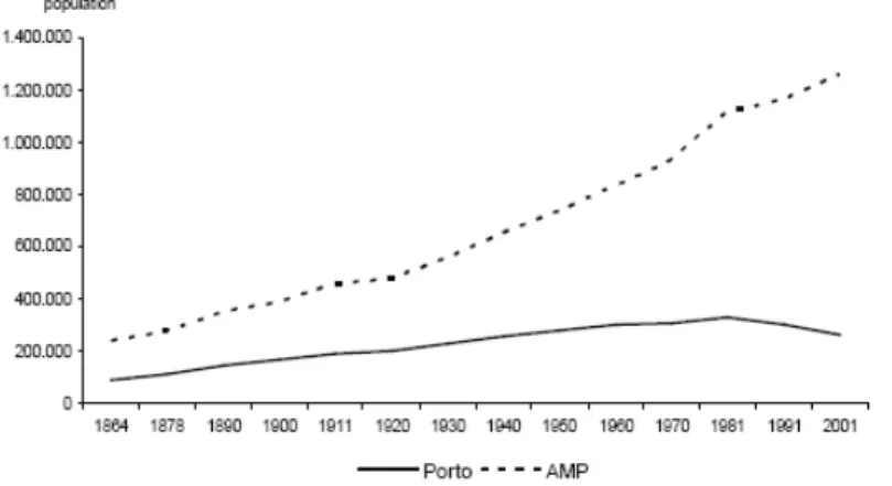 Fig. 9 – População residente no Porto e na AMP entre 1878 e 2001 (INE, 2001). 