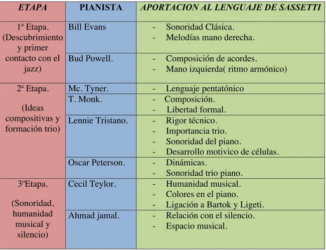 Fig 4. Cuadro resumen de influencias sobre Sasseti.(Fuente propia extraída del capitulo) 