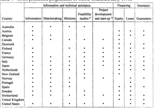 Table 4 - OFDI promotion programmes of OECD countries, early 1990s 