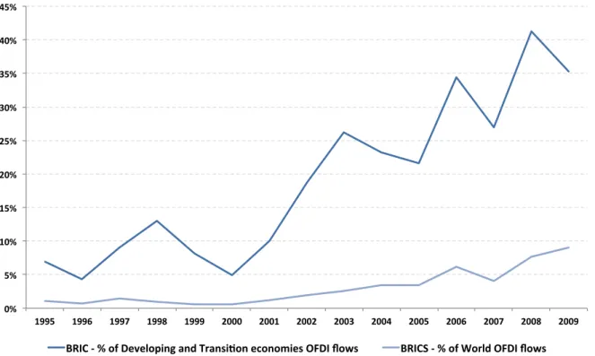 Figure  4  -  OFDI  flows  from  BRIC  as  a  share  of  world  and  developing  and  transition  economies OFDI flows, 1995 - 2009 