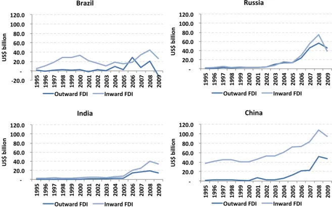 Figure 5 - FDI outflows vs. inflows from BRIC, 1995 - 2009 (US$ billionª)  Source: UNCTAD FDI database
