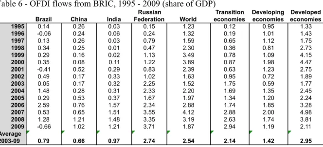 Table 6 - OFDI flows from BRIC, 1995 - 2009 (share of GDP) 