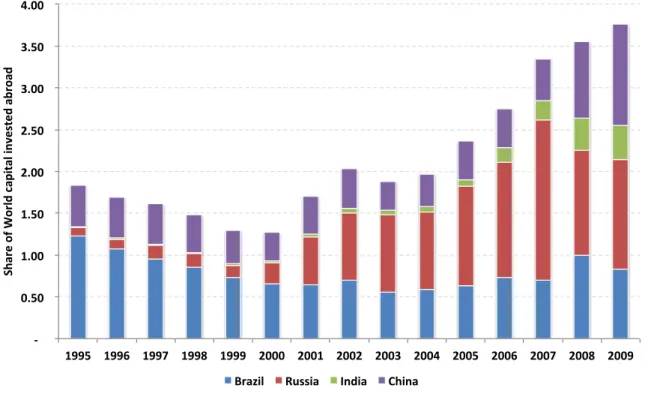 Figure 8 - Capital invested abroad from BRIC, 1995 - 2009 (Share of World total)  Source: UNCTAD FDI database
