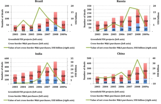 Figure 10 - Cross-border M&amp;A purchases and Greenfield projects by BRIC, 2003 - 2009  Source: UNCTAD Cross-border M&amp;A database