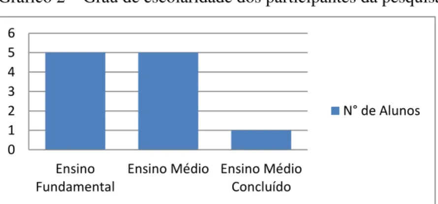 Gráfico 2  –  Grau de escolaridade dos participantes da pesquisa. 