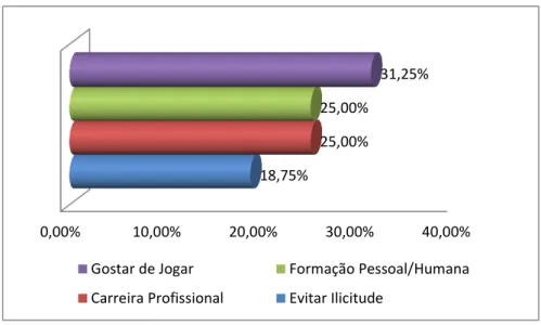 Gráfico  5  –  Percentual  de  respostas  relacionadas  as  motivações  para  participação no projeto