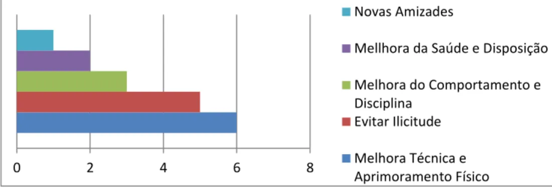 Gráfico  6  –   Transformações  identificadas  pelos  alunos  durante  período  de  participação no projeto