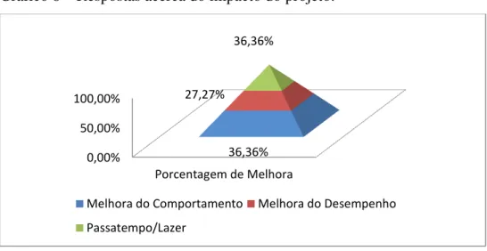 Gráfico 8 – Respostas acerca do impacto do projeto. 