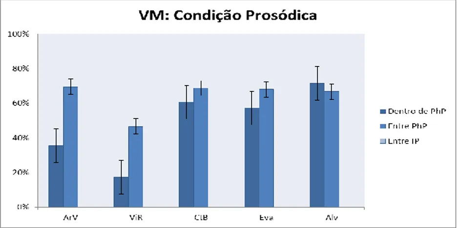 Figura 5 – Ocorrência de VM, por região e por condição prosódica (Dentro de PhP, Entre PhP e Entre IP)