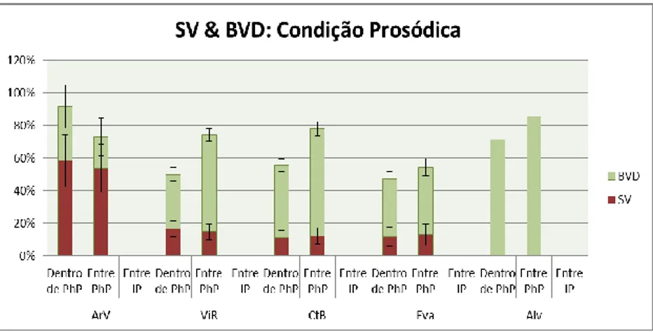 Figura 6 – Ocorrência de SV e BVD, por região e por condição prosódica (Dentro de PhP, Entre PhP e Entre IP)