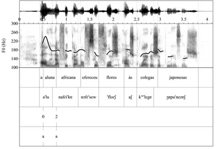 Figura 1 – Fiadas para anotação ortográfica, fonética, prosódica e segmental, em Praat, do enunciado ‘A aluna  africana ofereceu flores às colegas japonesas’ (Informante AR, da região de CtB)
