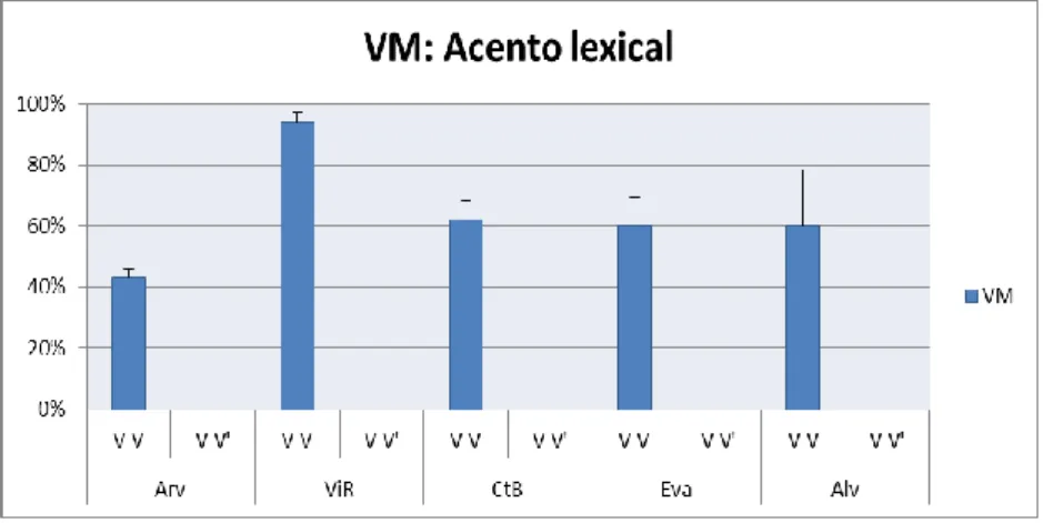 Figura 3 – Ocorrência de VM, SV e BVD, por região e por padrão acentual (V V – Ambas as vogais não acentuadas e  V V` – só V2 é acentuada)